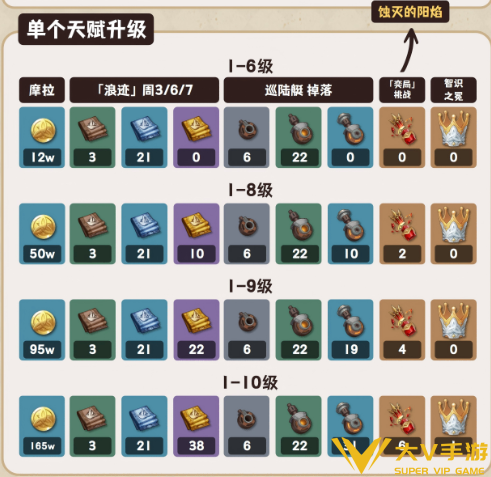 原神菲林斯天赋突破材料汇总1