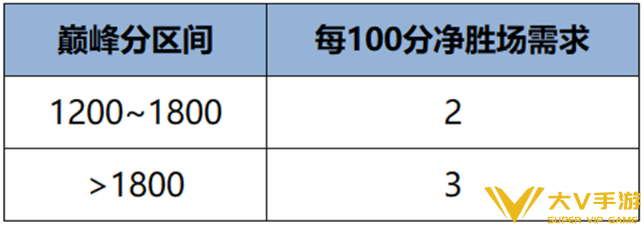 王者荣耀s41赛季巅峰赛胜场规则介绍