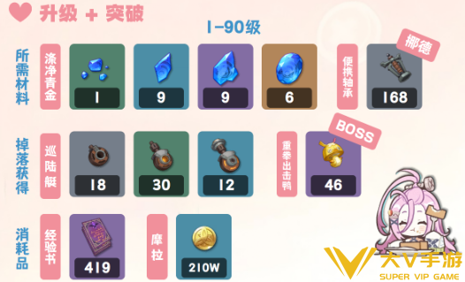 原神爱诺天赋养成材料汇总1