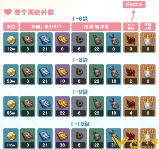 原神爱诺天赋养成材料汇总2
