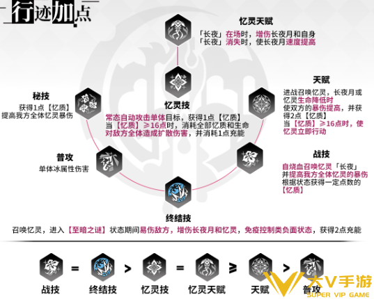 崩坏星穹铁道长夜月行迹加点优先级介绍