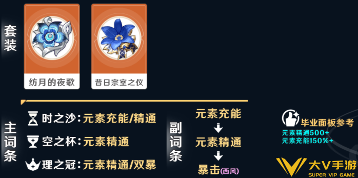 原神爱诺圣遗物及词条选择介绍