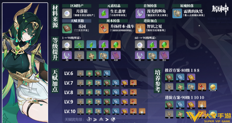 原神奈芙尔角色材料怎样收集-原神奈芙尔角色材料全收集秘籍