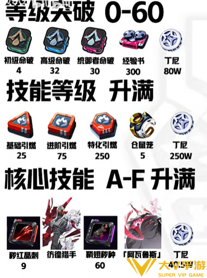 般岳养成材料一览1