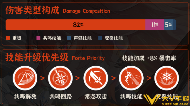 鸣潮奥古斯塔技能加点优先级