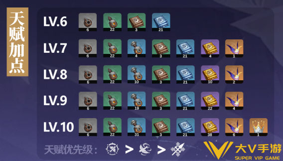 原神叶洛亚天赋突破材料汇总2 原神叶洛亚天赋突破材料汇总2