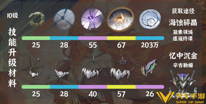 鸣潮西格莉卡天赋突破材料汇总1