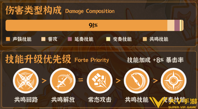 鸣潮西格莉卡技能加点优先级