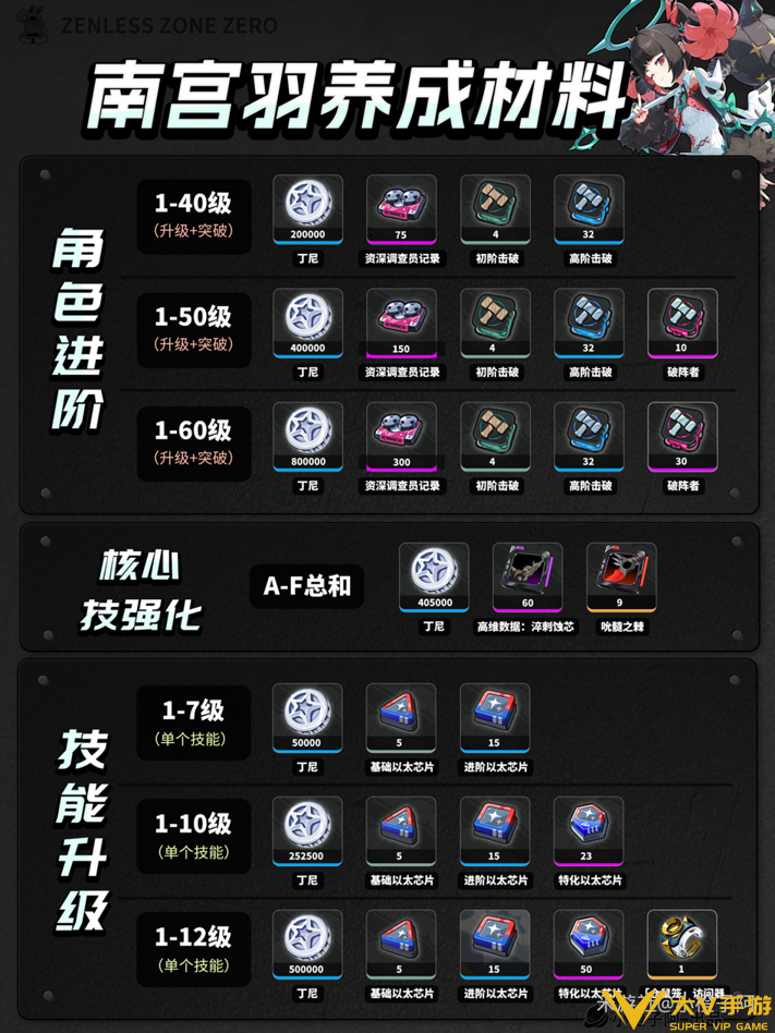 南宫羽养成材料统计1