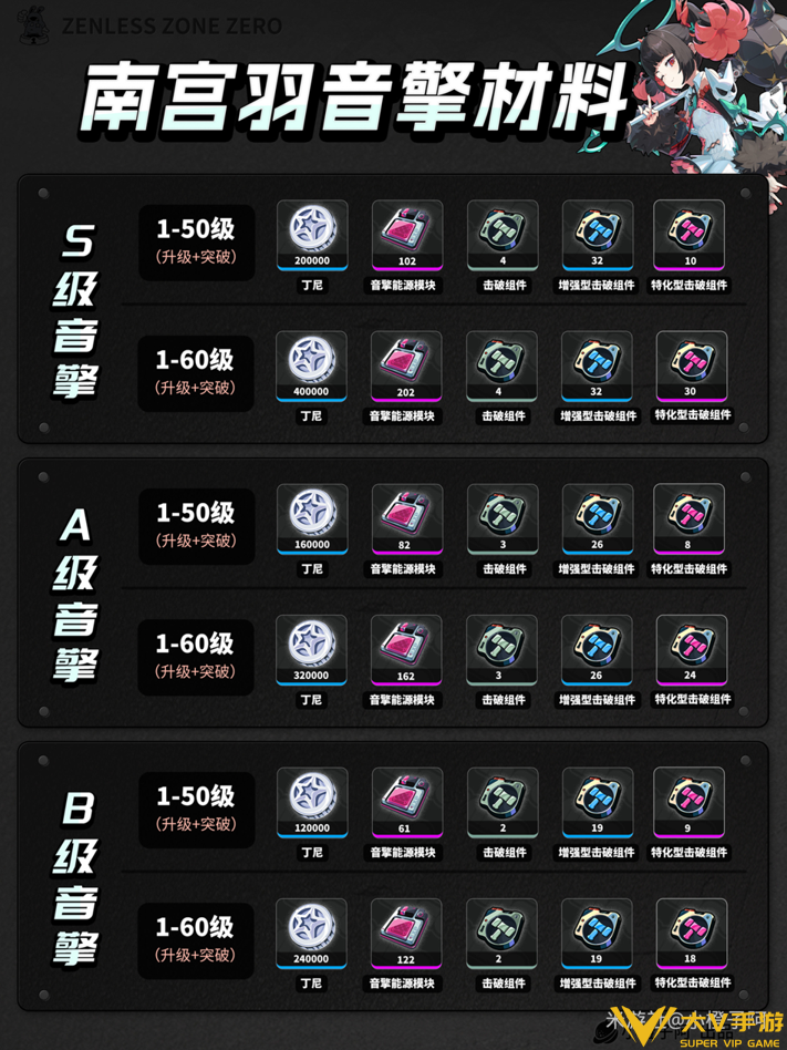 南宫羽养成材料统计2