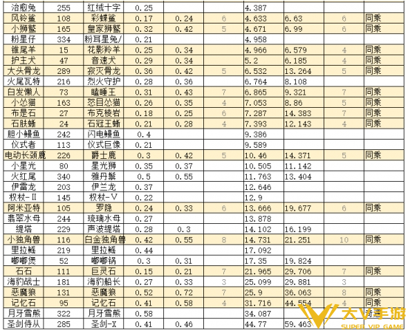 洛克王国世界孵化查看对应精灵攻略3