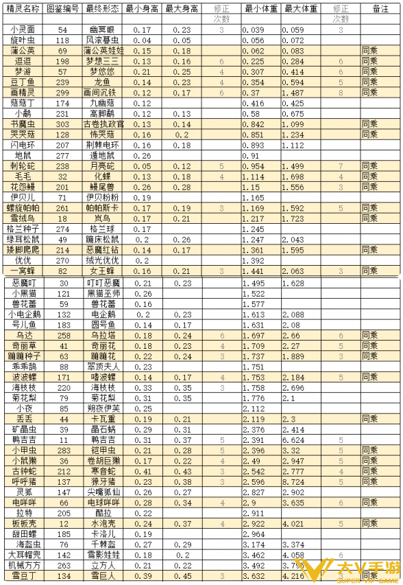 洛克王国世界孵化查看对应精灵攻略2