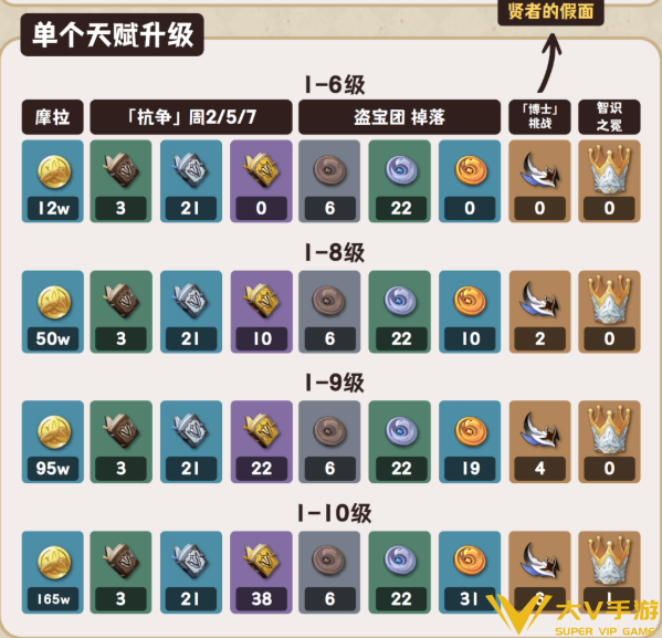 原神布伦妮天赋突破材料汇总2