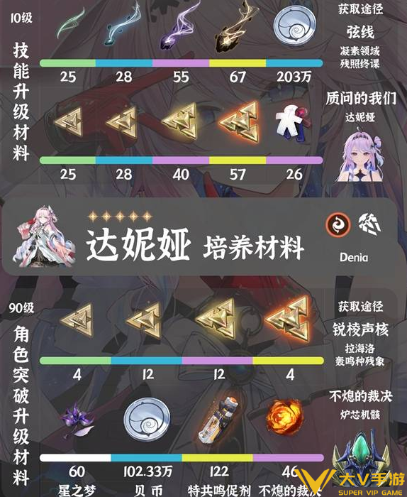 鸣潮达妮娅天赋突破材料汇总1