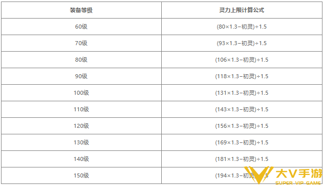 梦幻西游熔炼计算公式介绍4
