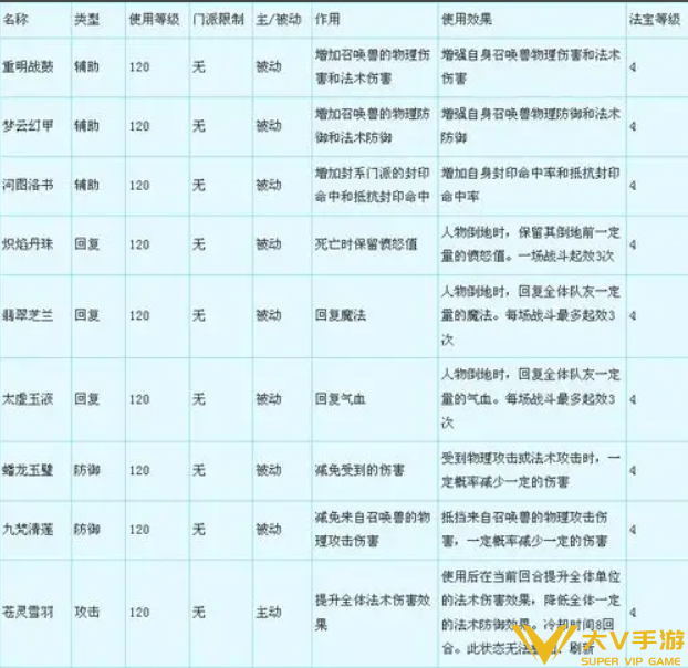 梦幻西游四级法宝合成秘籍2