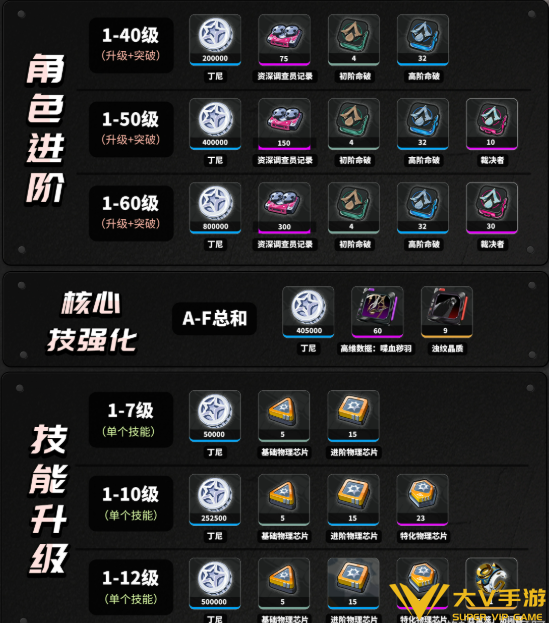 绝区零星徽比利天赋突破材料一览 绝区零星徽比利天赋突破材料一览