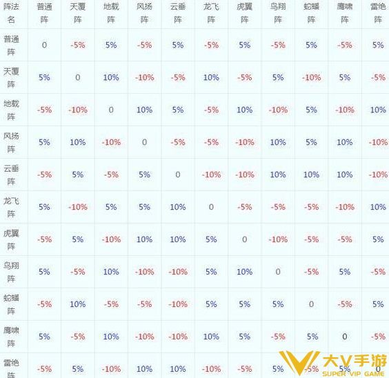 梦幻西游阵法克制关系一览 梦幻西游阵法克制关系一览