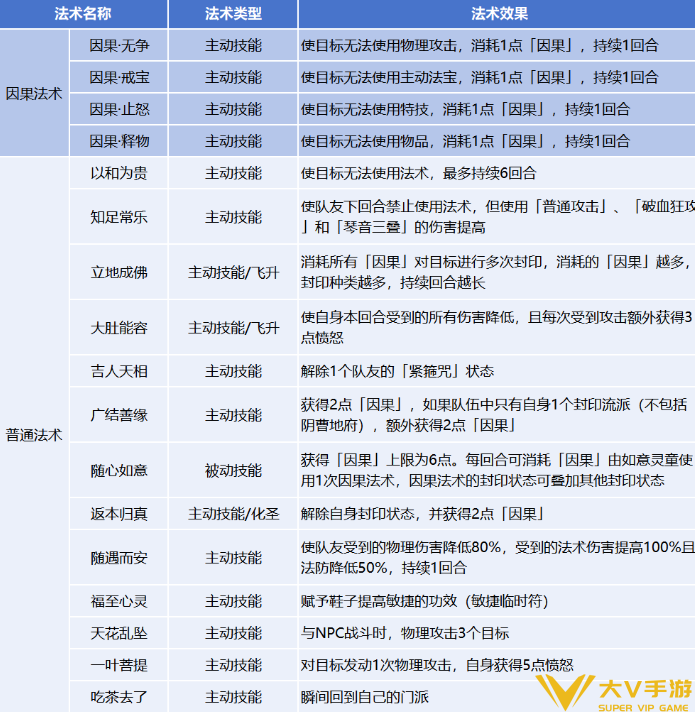 梦幻西游弥勒山门派技能介绍