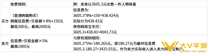 梦幻西游手游藏宝阁手续费收费标准4 梦幻西游手游藏宝阁手续费收费标准4