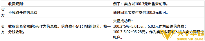 梦幻西游手游藏宝阁手续费收费标准2 梦幻西游手游藏宝阁手续费收费标准2