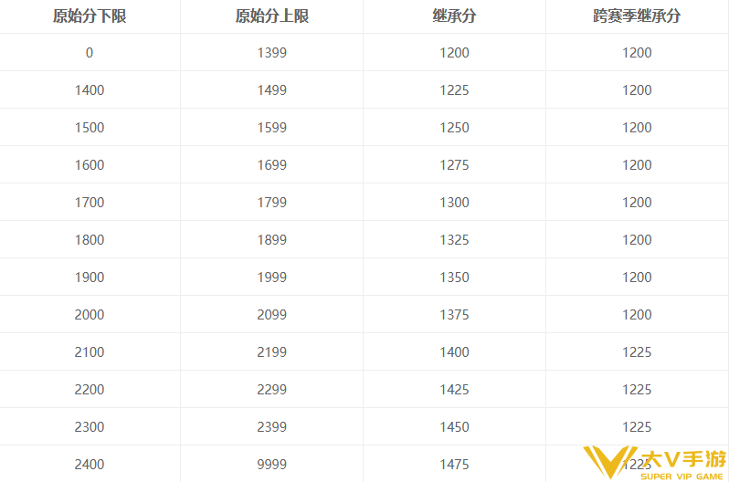 王者荣耀王者荣耀s44巅峰赛积分继承表