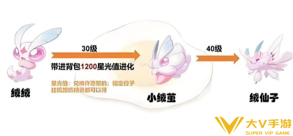 洛克王国世界绒绒进化条件介绍1
