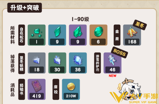 原神薇斯纳天赋突破材料汇总1