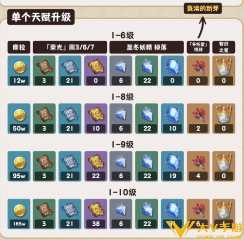 原神薇斯纳天赋突破材料汇总2