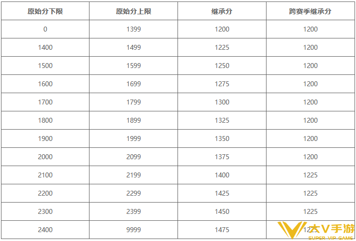 王者荣耀s45巅峰赛积分继承表一览1